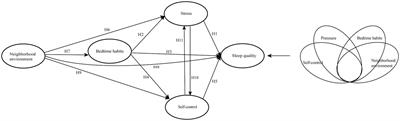What complex factors influence sleep quality in college students? PLS-SEM vs. fsQCA